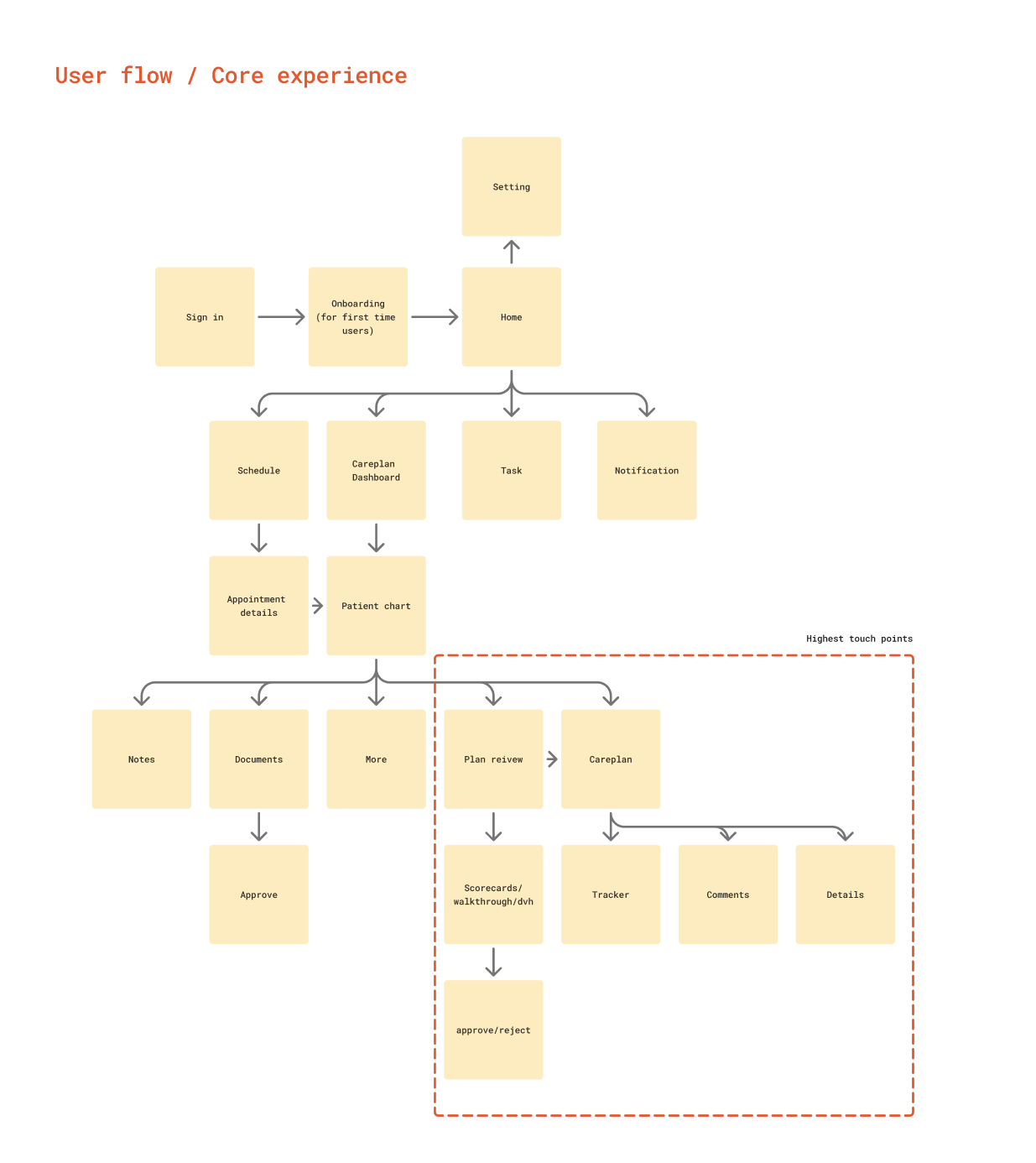 Lumonus - Mobile — CarePlans on the Go THINKING PROCESS